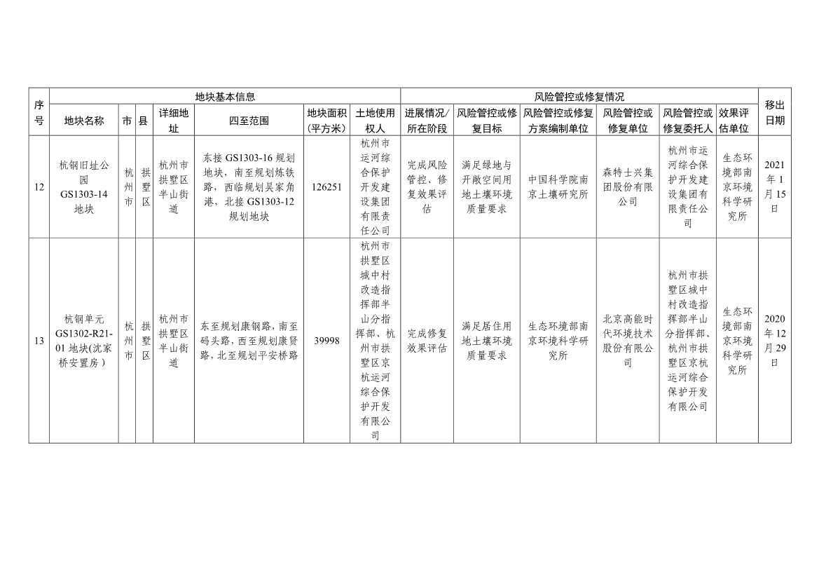 浙江省建设用地土壤污染风险管控和修复名录（含地下水污染场地）与移出清单（6月27日更新）(图38)