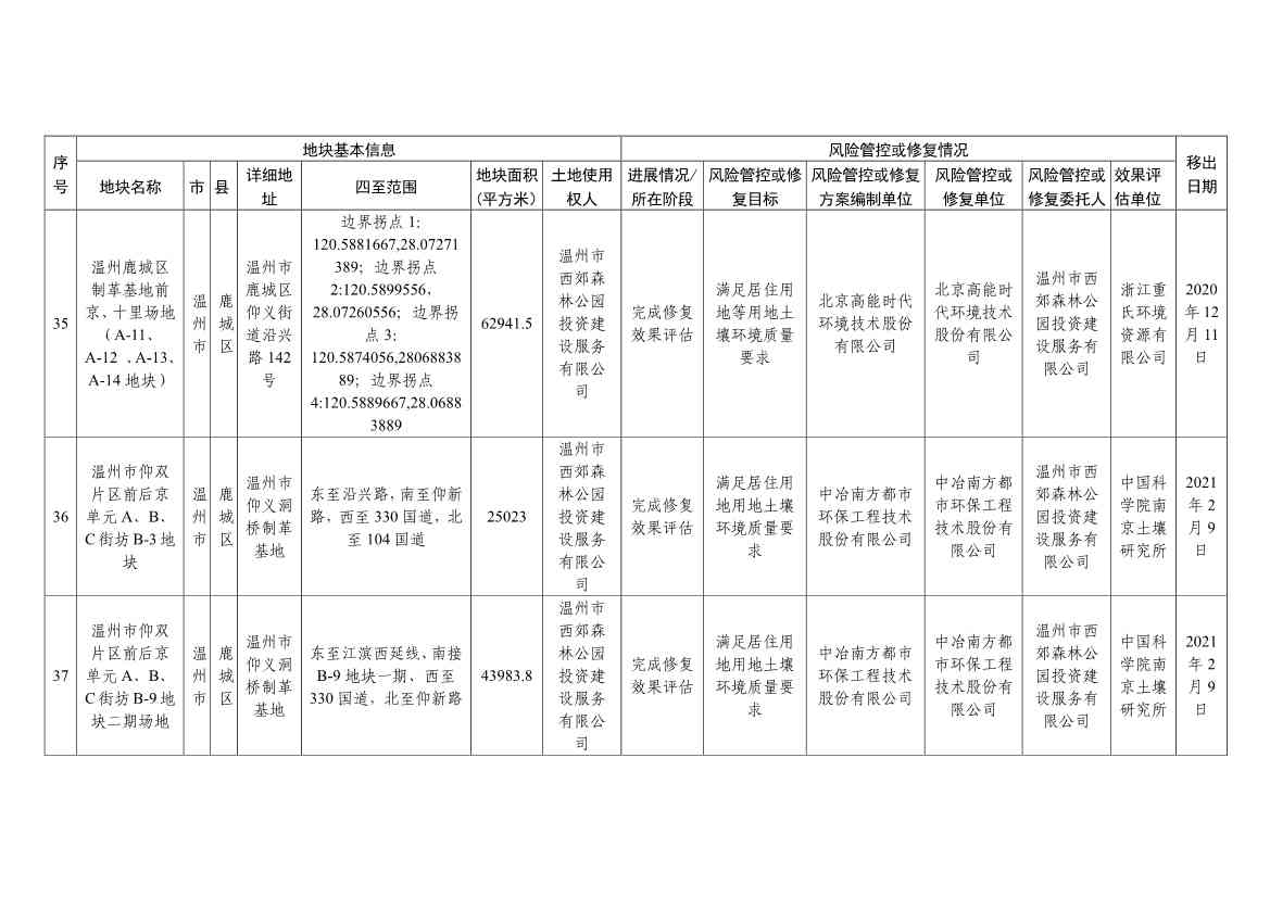浙江省建设用地土壤污染风险管控和修复名录（含地下水污染场地）与移出清单（6月27日更新）(图46)