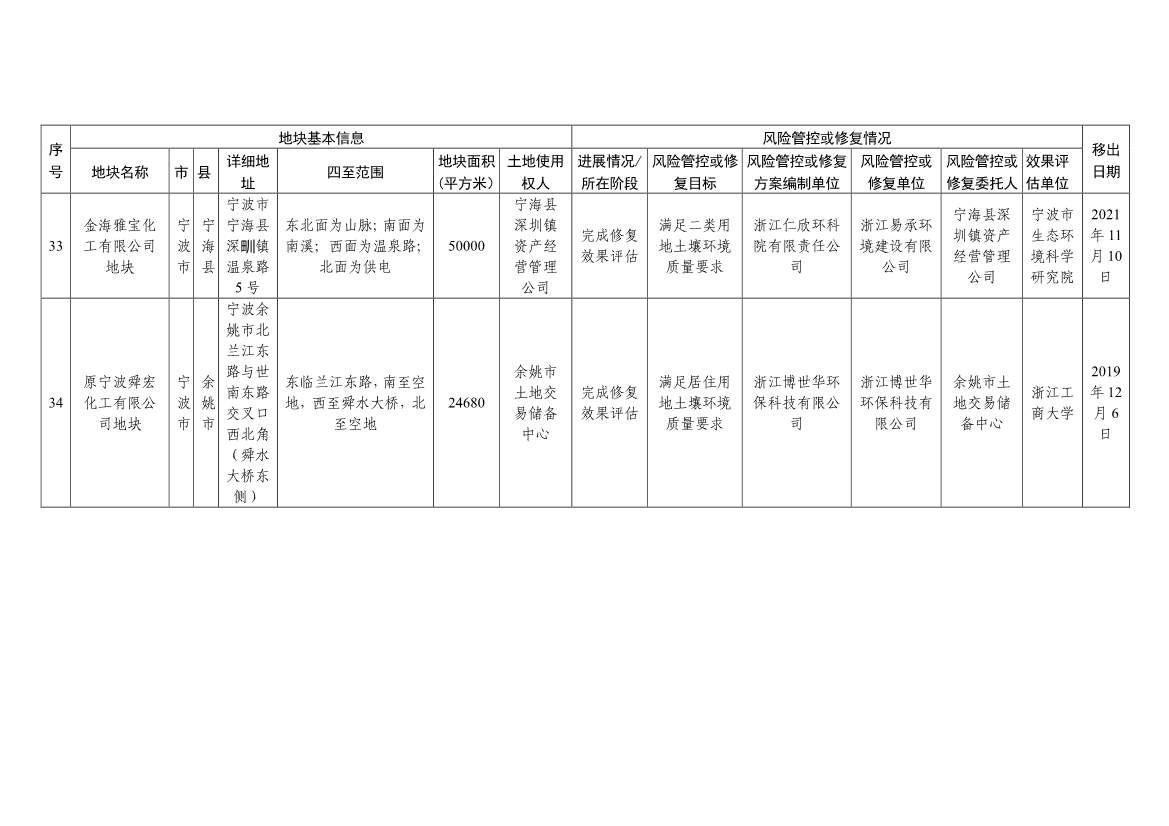 浙江省建设用地土壤污染风险管控和修复名录（含地下水污染场地）与移出清单（6月27日更新）(图45)