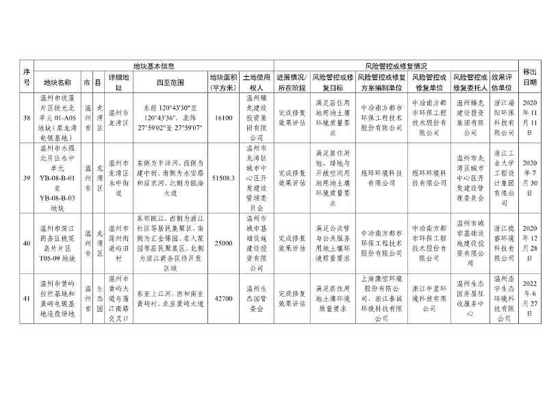 浙江省建设用地土壤污染风险管控和修复名录（含地下水污染场地）与移出清单（6月27日更新）(图47)