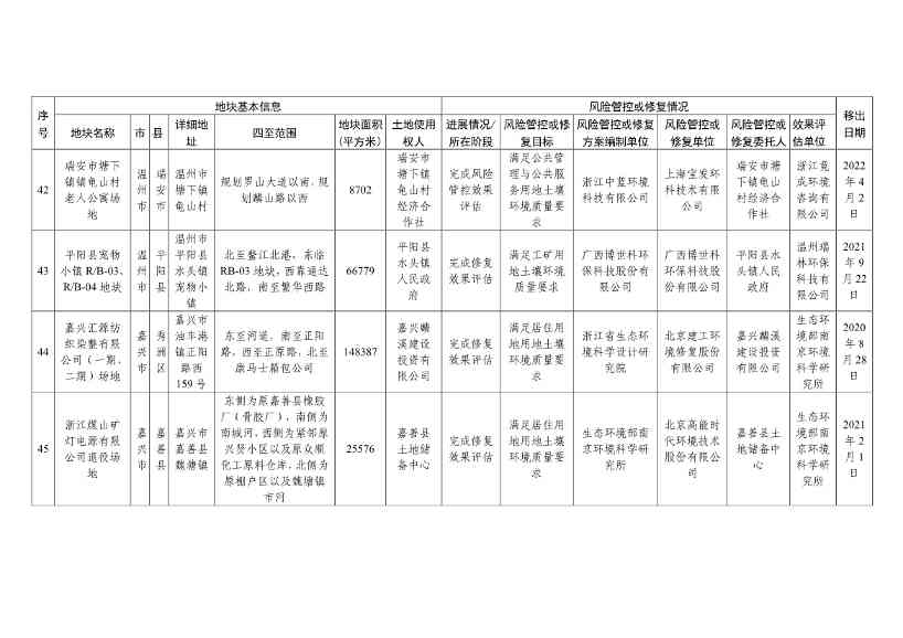 浙江省建设用地土壤污染风险管控和修复名录（含地下水污染场地）与移出清单（6月27日更新）(图48)