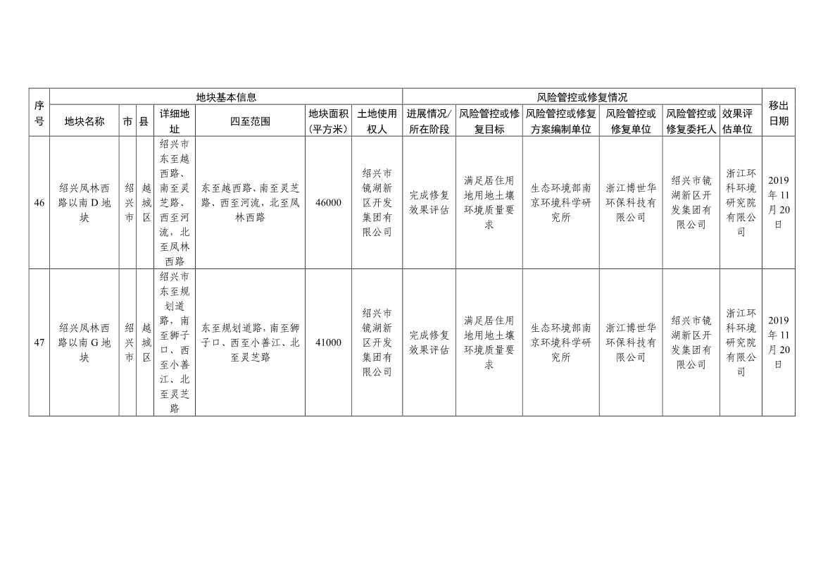 浙江省建设用地土壤污染风险管控和修复名录（含地下水污染场地）与移出清单（6月27日更新）(图49)
