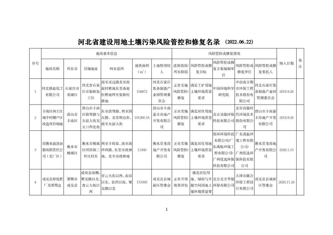 河北省建设用地土壤污染风险管控和修复名录（2022.06.22）