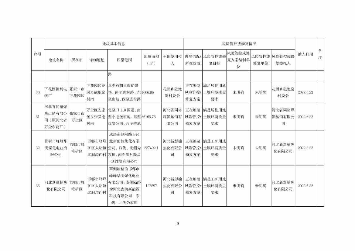 河北省建设用地土壤污染风险管控和修复名录（2022.06.22）(图9)