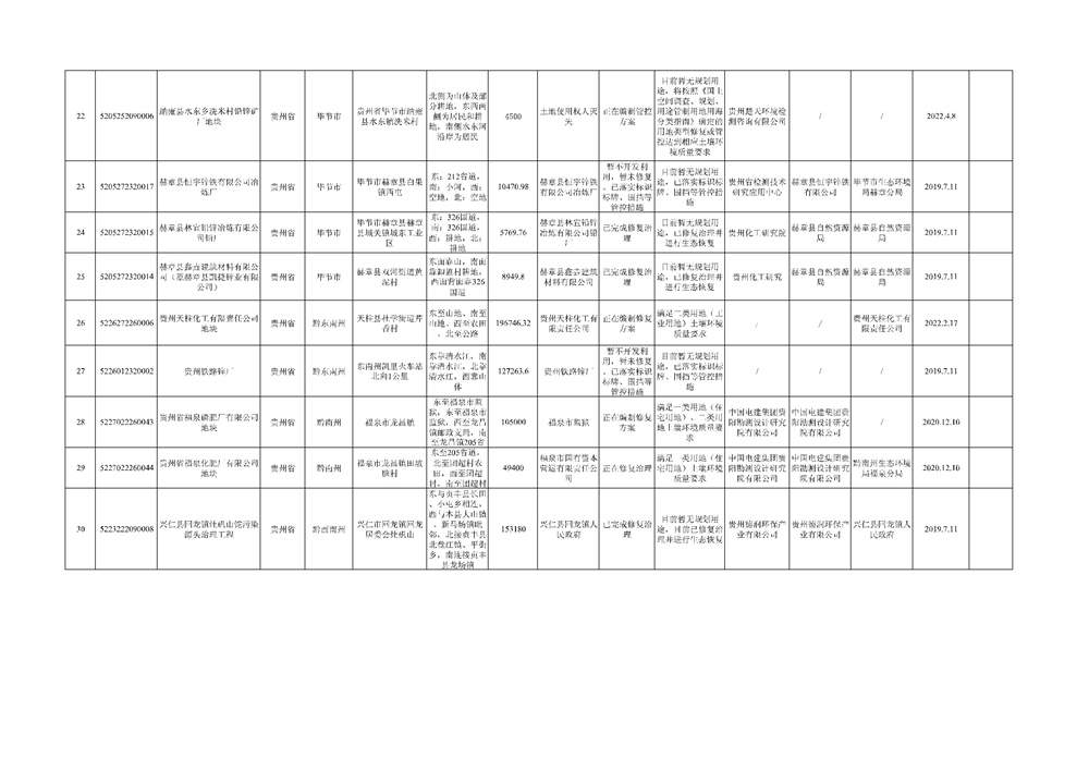 贵州省建设用地土壤污染风险管控和修复名录（2022年第二批）(图3)