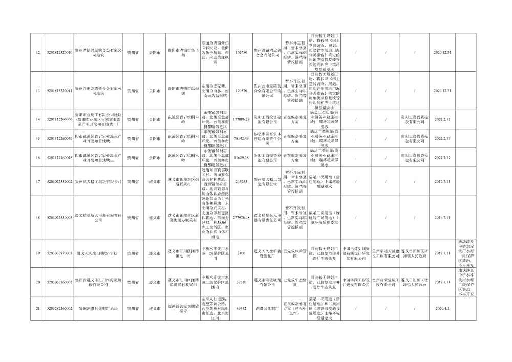贵州省建设用地土壤污染风险管控和修复名录（2022年第二批）(图2)