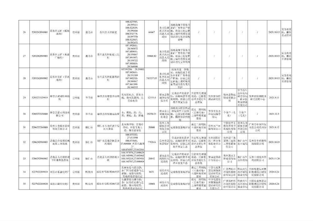 贵州省建设用地土壤污染风险管控和修复名录（2022年第二批）(图7)