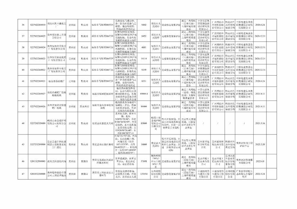 贵州省建设用地土壤污染风险管控和修复名录（2022年第二批）(图8)