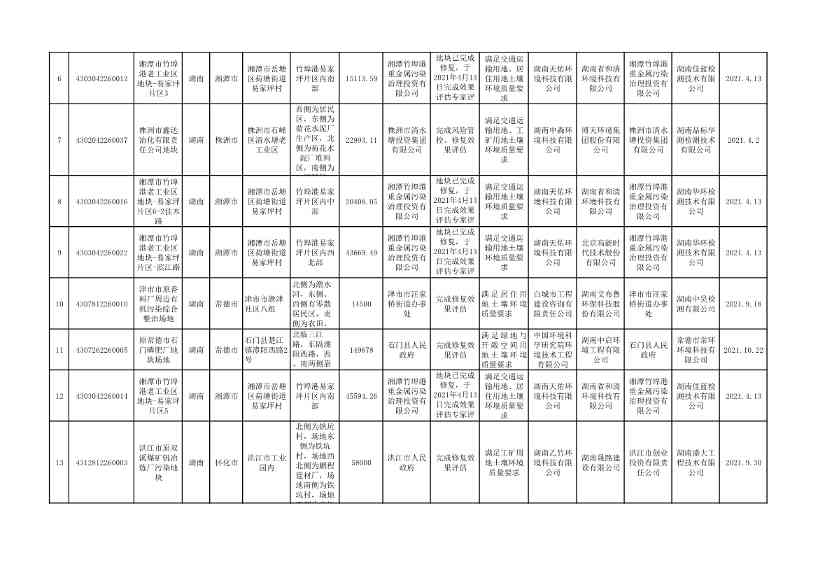 《湖南省建设用地土壤污染风险管控和修复名录（截至2022年6月）》公布(图12)