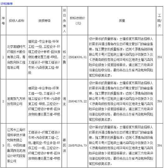 2022-06-20_090716.jpg 约2.6亿!高能环境联合体预中标青钢老厂区Ⅱ号、Ⅲ号地块土壤修复工程总承包!(图3)