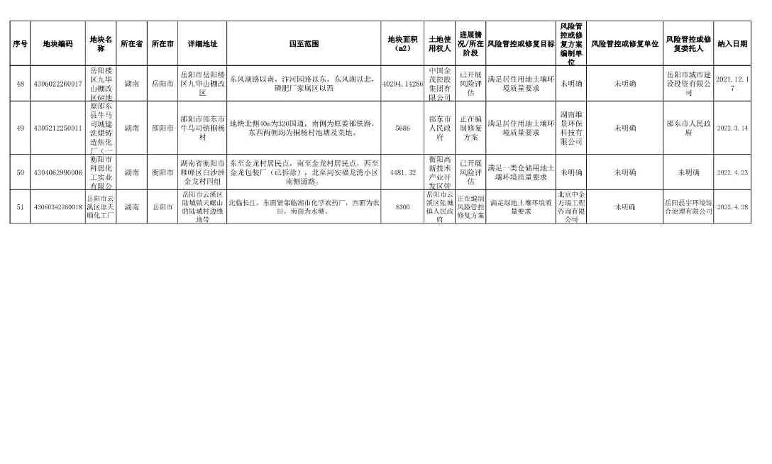 《湖南省建设用地土壤污染风险管控和修复名录（截至2022年6月）》公布(图10)