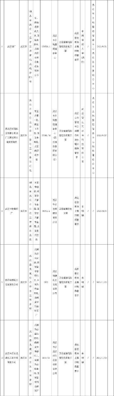 湖北省建设用地土壤污染风险管控和修复名录(2022年第三批)发布！(图2)