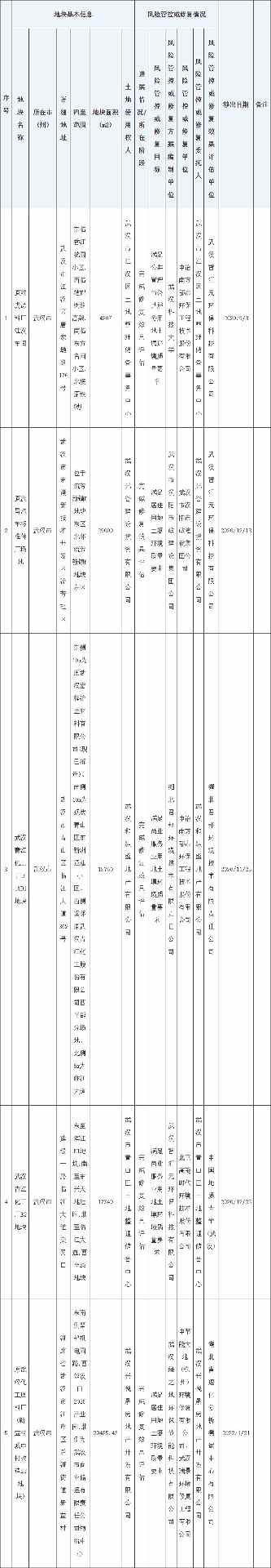 湖北省建设用地土壤污染风险管控和修复名录(2022年第三批)发布！(图8)