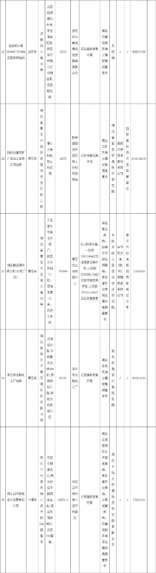湖北省建设用地土壤污染风险管控和修复名录(2022年第三批)发布！(图3)