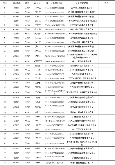 3.png 346家!2022年南宁市重点排污单位名录发布!(图3)