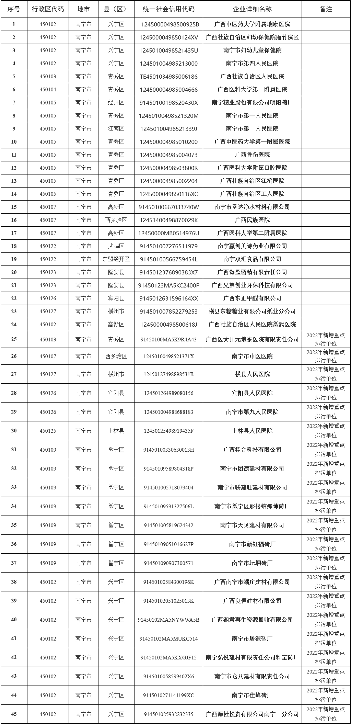 7.png 346家!2022年南宁市重点排污单位名录发布!(图7)
