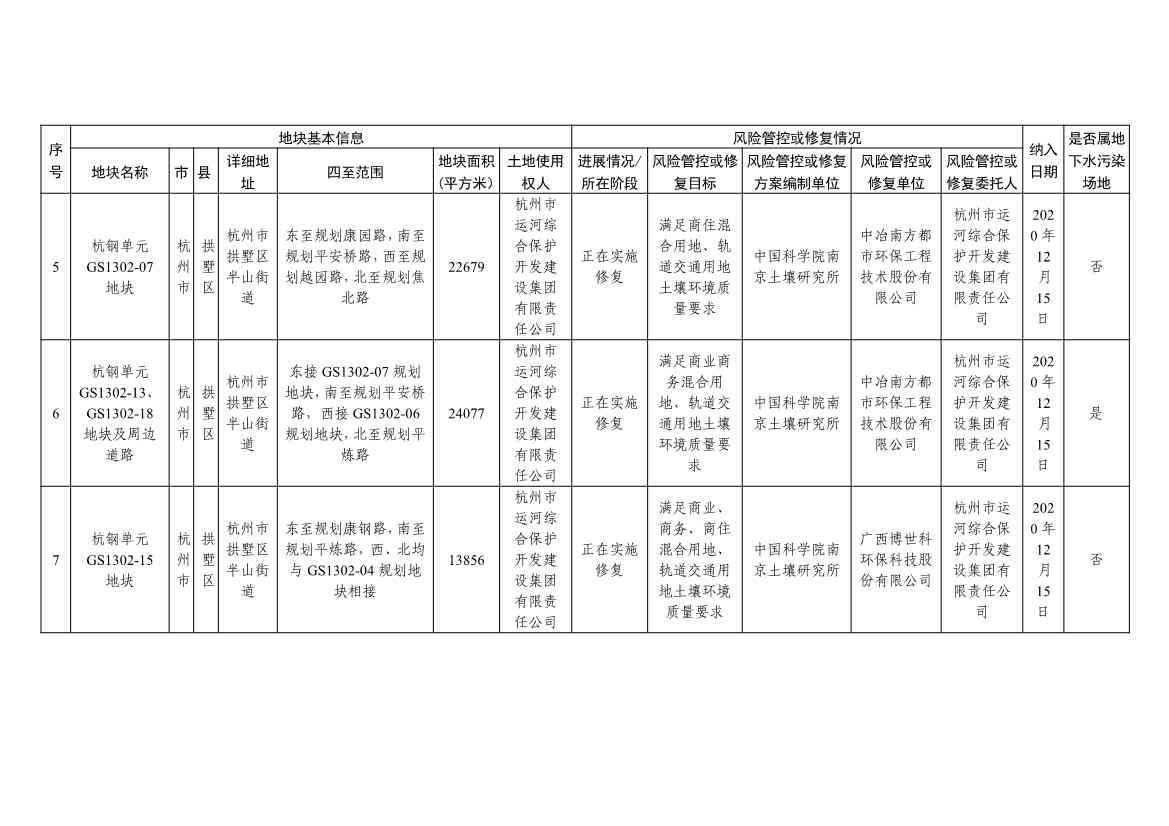5.27更新！浙江省建设用地土壤污染风险管控和修复名录与移出清单(图3)