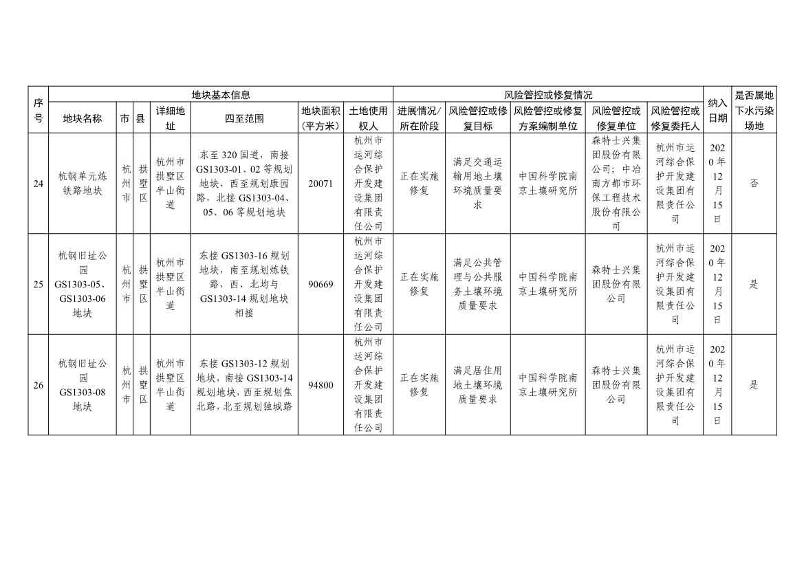 5.27更新！浙江省建设用地土壤污染风险管控和修复名录与移出清单(图10)