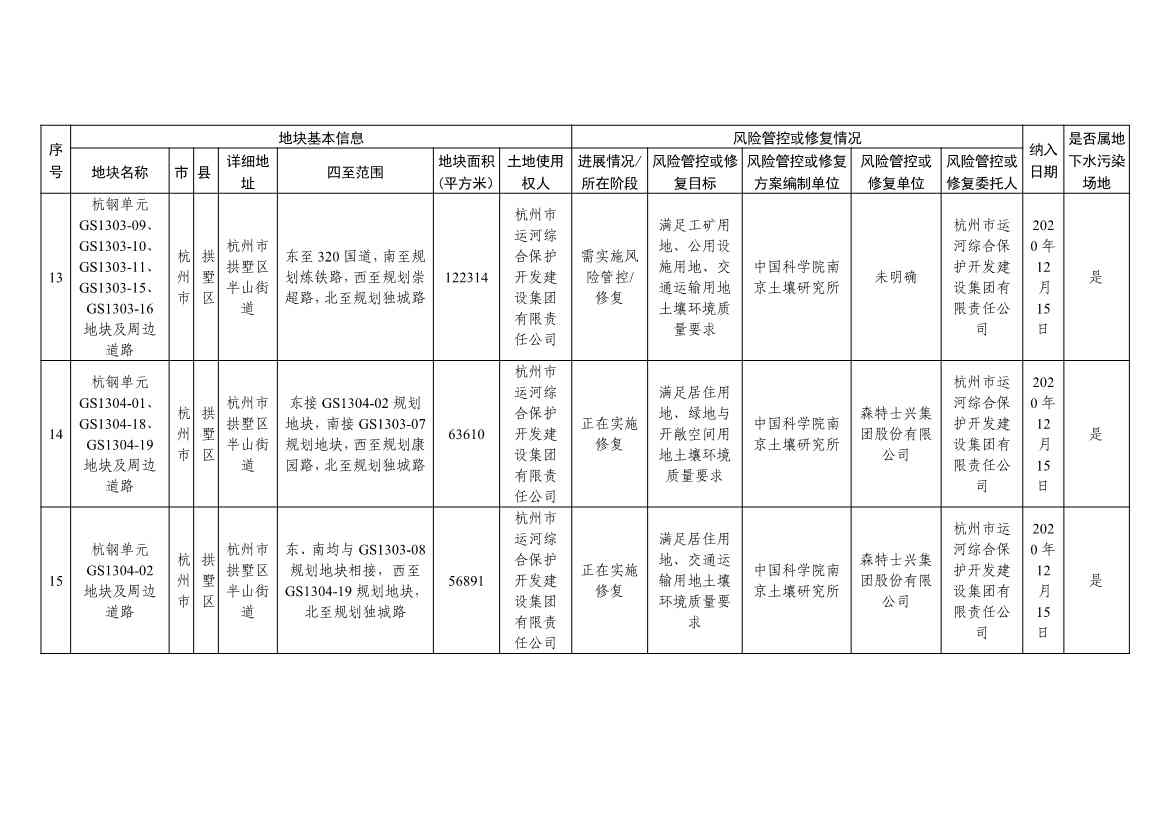 5.27更新！浙江省建设用地土壤污染风险管控和修复名录与移出清单(图6)