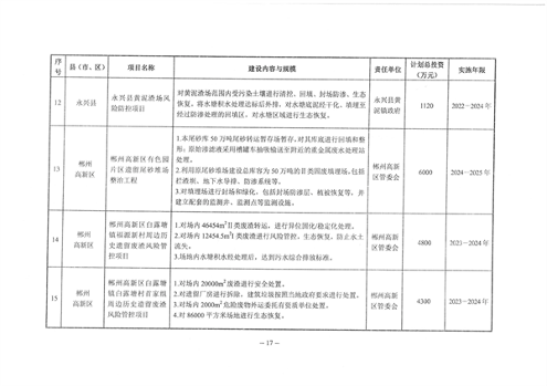 16.png 郴州市土壤污染综合防治先行区建设方案(2022-2025年)印发!(附项目清单)(图16)