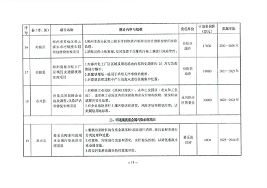 17.png 郴州市土壤污染综合防治先行区建设方案(2022-2025年)印发!(附项目清单)(图17)