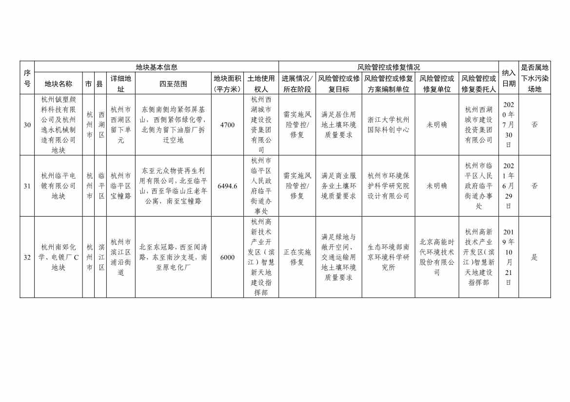 5.27更新！浙江省建设用地土壤污染风险管控和修复名录与移出清单(图12)
