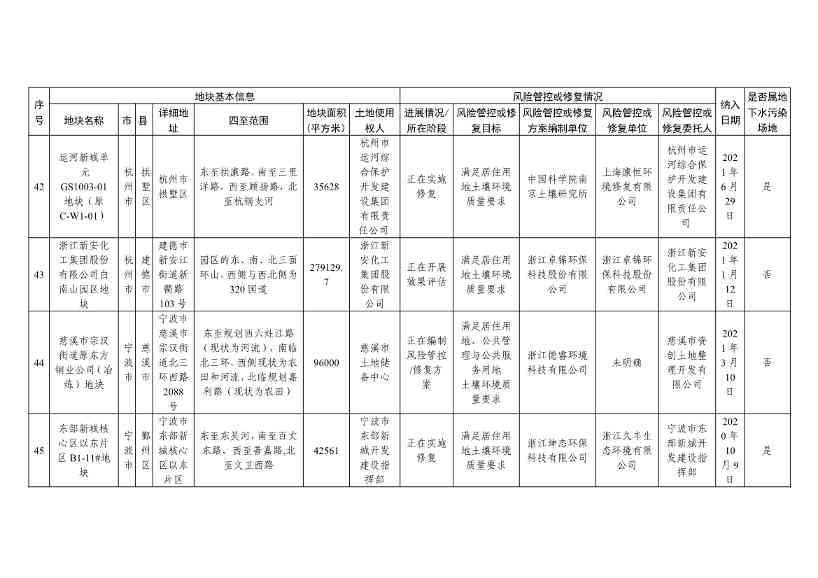 5.27更新！浙江省建设用地土壤污染风险管控和修复名录与移出清单(图16)