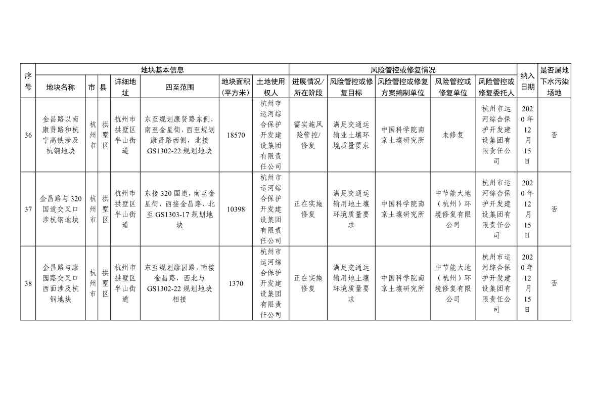5.27更新！浙江省建设用地土壤污染风险管控和修复名录与移出清单(图14)