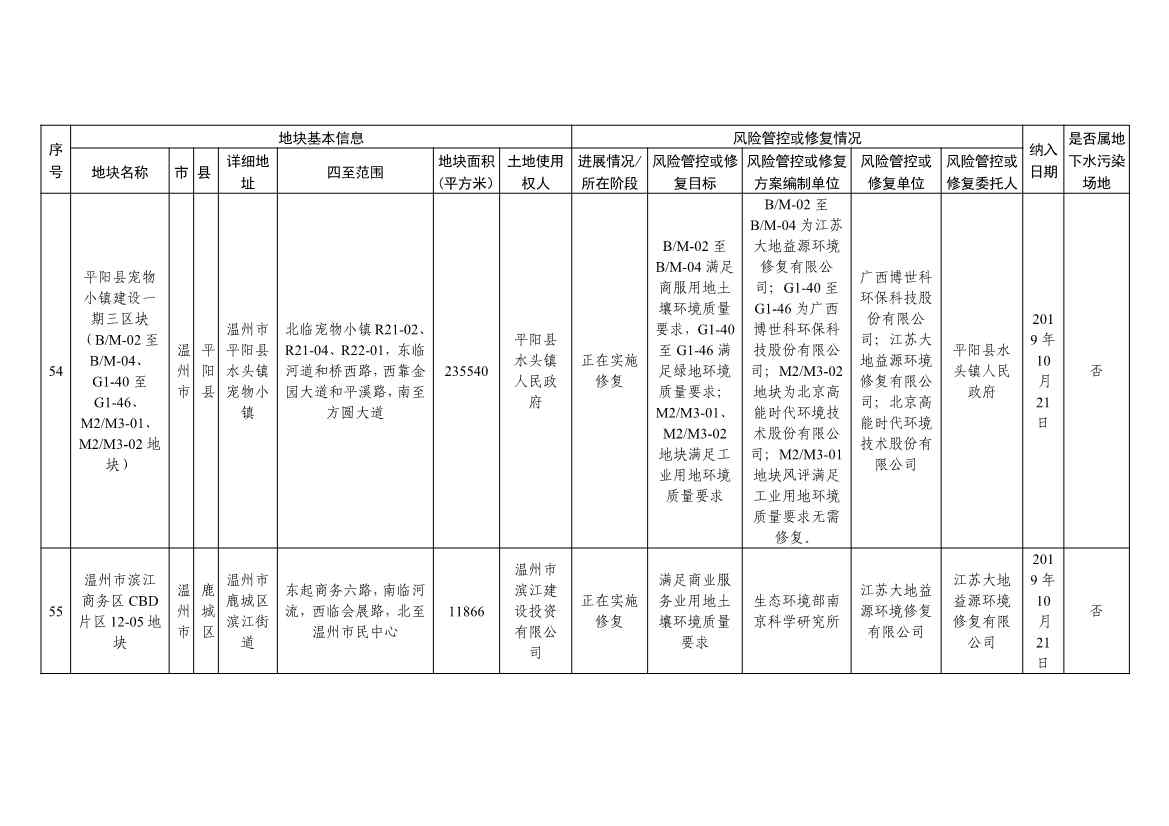 5.27更新！浙江省建设用地土壤污染风险管控和修复名录与移出清单(图20)