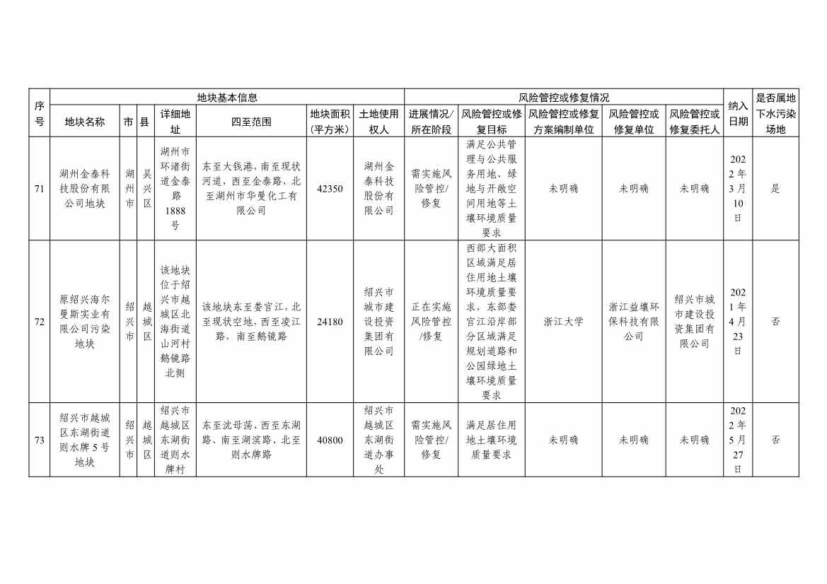 5.27更新！浙江省建设用地土壤污染风险管控和修复名录与移出清单(图26)