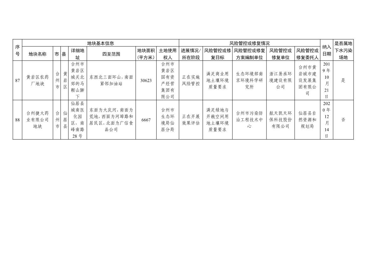 5.27更新！浙江省建设用地土壤污染风险管控和修复名录与移出清单(图31)
