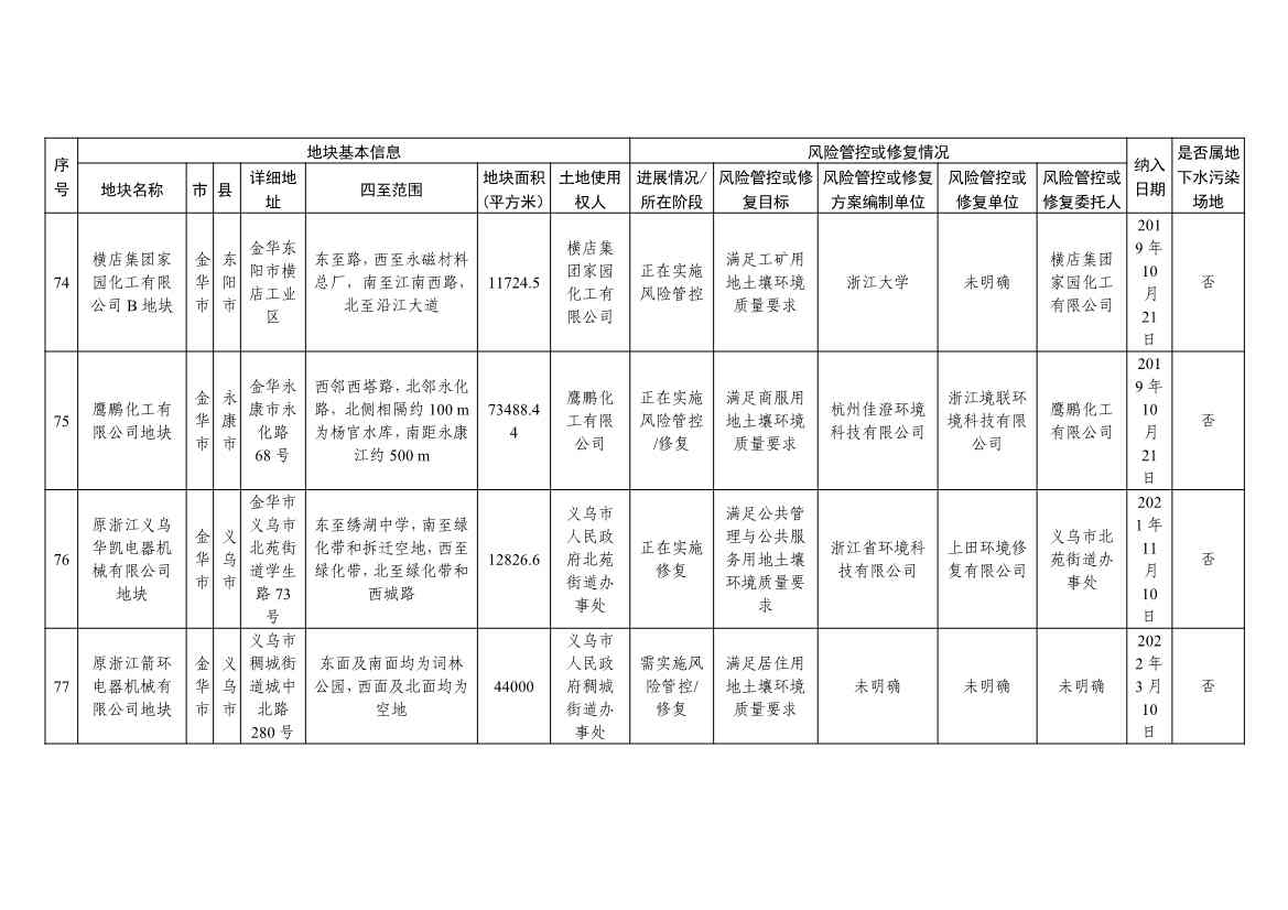 5.27更新！浙江省建设用地土壤污染风险管控和修复名录与移出清单(图27)