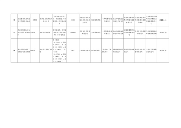 wKg8v2KQG7OAb1PeAAFyAB68XZs488_177_4.jpg 安徽省建设用地土壤污染风险管控和修复名录(2022年5月第二期)(图9)