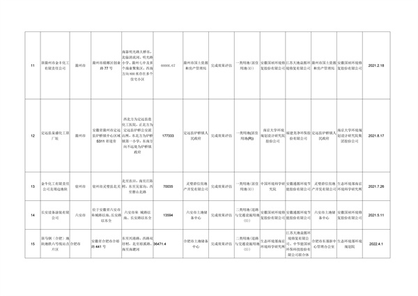 wKg8v2KQG7OAb1PeAAFyAB68XZs488_177_3.jpg 安徽省建设用地土壤污染风险管控和修复名录(2022年5月第二期)(图8)