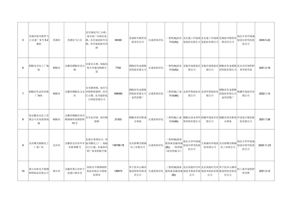 wKg8v2KQG7OAb1PeAAFyAB68XZs488_177_2.jpg 安徽省建设用地土壤污染风险管控和修复名录(2022年5月第二期)(图7)