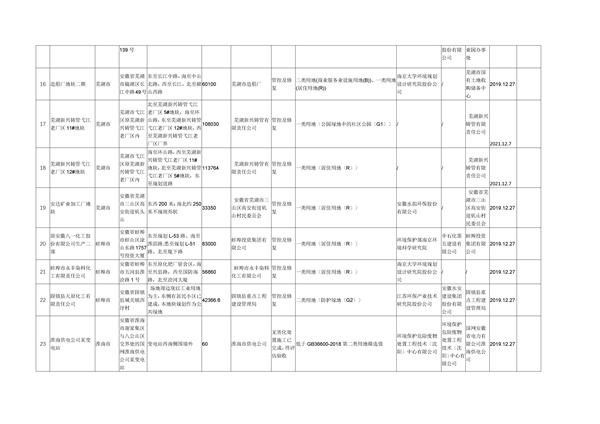 wKg8v2KQG7KAGjjTAAJ4ABUvQ84885_176_3.jpg 安徽省建设用地土壤污染风险管控和修复名录(2022年5月第二期)(图3)
