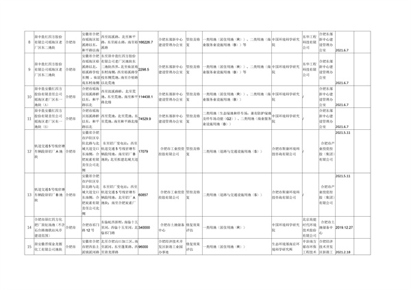 wKg8v2KQG7KAGjjTAAJ4ABUvQ84885_176_2.jpg 安徽省建设用地土壤污染风险管控和修复名录(2022年5月第二期)(图2)