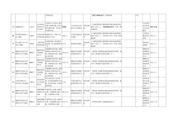 wKg8v2KQG7KAGjjTAAJ4ABUvQ84885_176_5.jpg 安徽省建设用地土壤污染风险管控和修复名录(2022年5月第二期)(图5)
