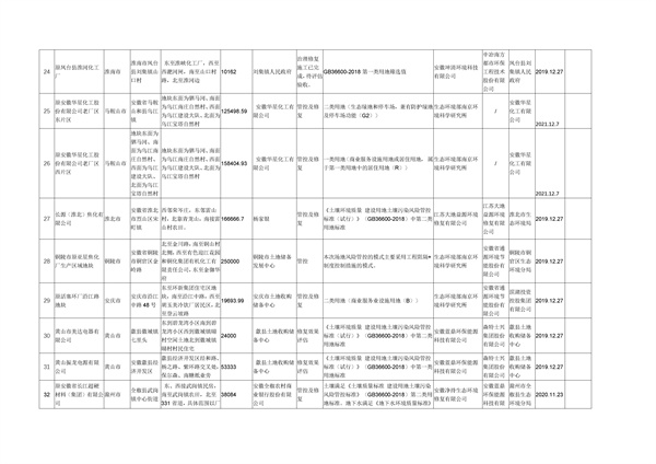 wKg8v2KQG7KAGjjTAAJ4ABUvQ84885_176_4.jpg 安徽省建设用地土壤污染风险管控和修复名录(2022年5月第二期)(图4)