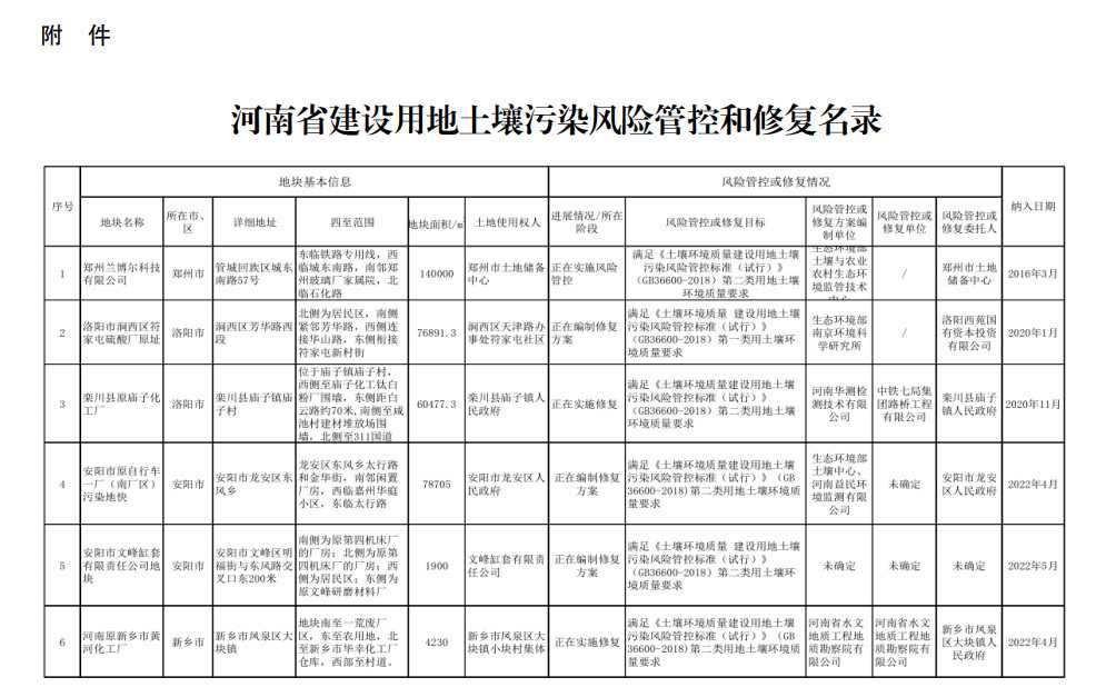 关于更新河南省建设用地土壤污染风险管控和修复名录公告及移出清单公告