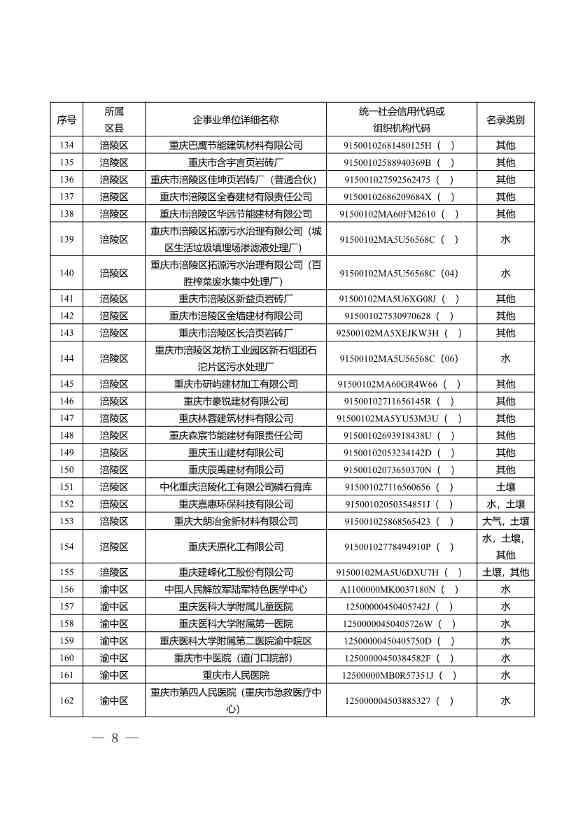 052609172196_0W020220525572489623084_8.Jpeg 1582家!重庆市2022年度重点排污单位名录(图6)