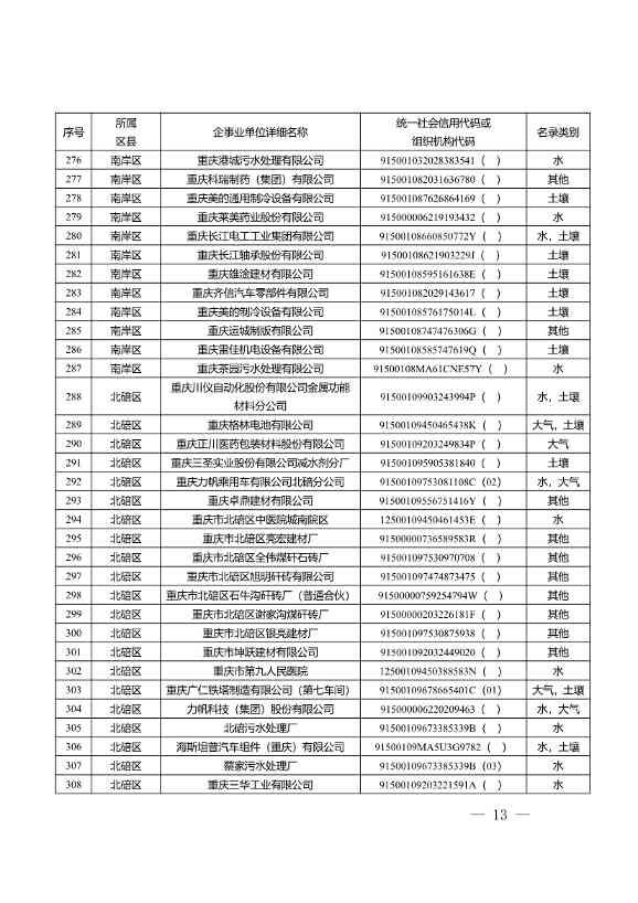 052609172196_0W020220525572489623084_13.Jpeg 1582家!重庆市2022年度重点排污单位名录(图11)