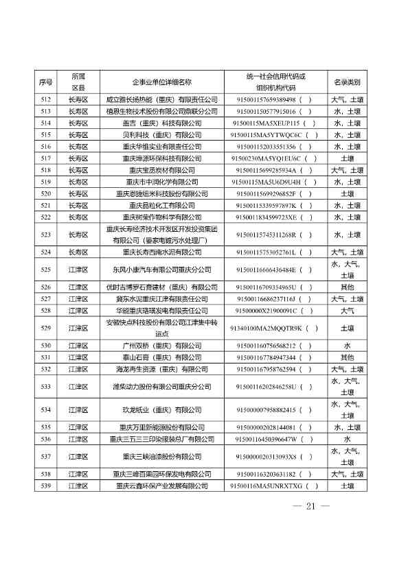 052609172196_0W020220525572489623084_21.Jpeg 1582家!重庆市2022年度重点排污单位名录(图19)