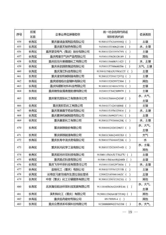 052609172196_0W020220525572489623084_19.Jpeg 1582家!重庆市2022年度重点排污单位名录(图17)