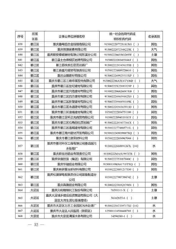 052609172196_0W020220525572489623084_32.Jpeg 1582家!重庆市2022年度重点排污单位名录(图30)