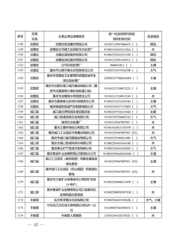052609172196_0W020220525572489623084_42.Jpeg 1582家!重庆市2022年度重点排污单位名录(图40)