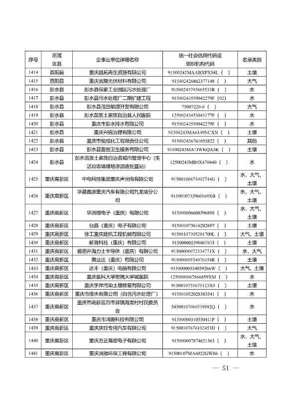 052609172196_0W020220525572489623084_51.Jpeg 1582家!重庆市2022年度重点排污单位名录(图49)