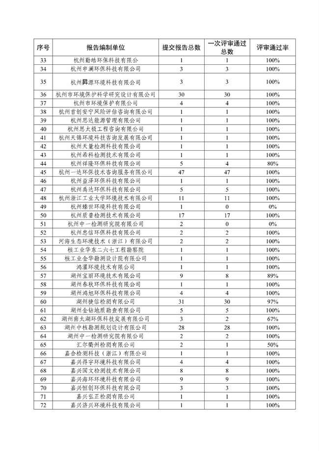 355家通过率96%！浙江省2021年度建设用地土壤污染状况调查报告评审情况的通报(图2)