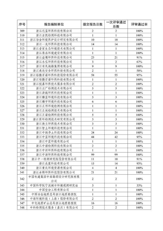 355家通过率96%！浙江省2021年度建设用地土壤污染状况调查报告评审情况的通报(图9)