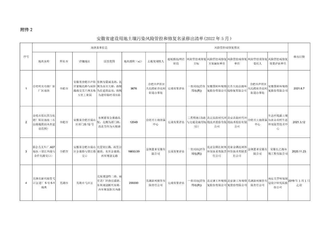 安徽省建设用地土壤污染风险管控和修复名录（2022年5月）